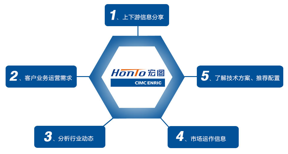 1、上下游信息分享2、客户业务运营需求3、分析行业动态4、市场运作信息5、了解技术方案、推荐配置